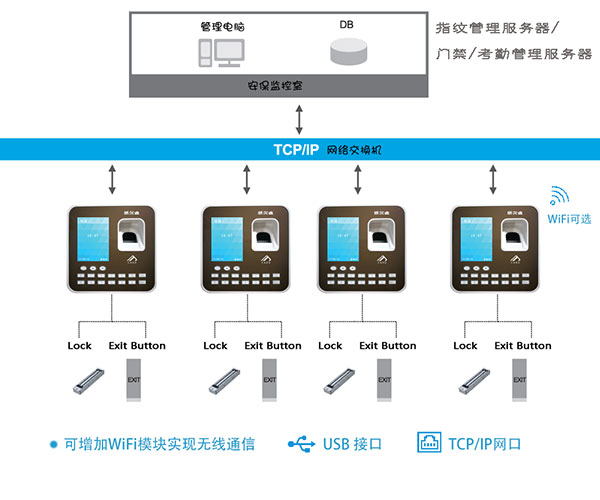 国产wifi指纹门禁机拓朴图