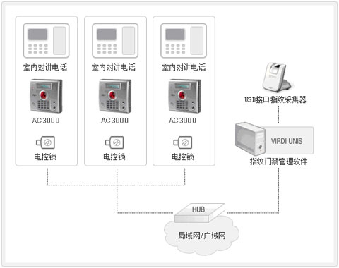 AC3000system